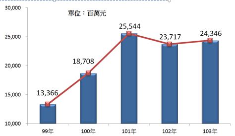 造墓商|殯葬服務業發展趨勢(2015年)